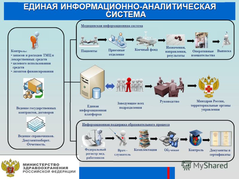 Российская информационно аналитическая система. Информационно-аналитическая система. Информационно-аналитические системы безопасности. Единая медицинская информационно-аналитическая система.